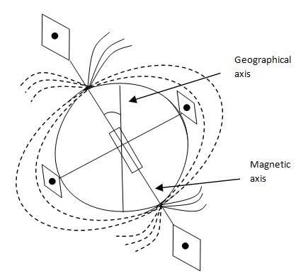 Earth Magnetized Sphere